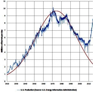 graph of oil production over time